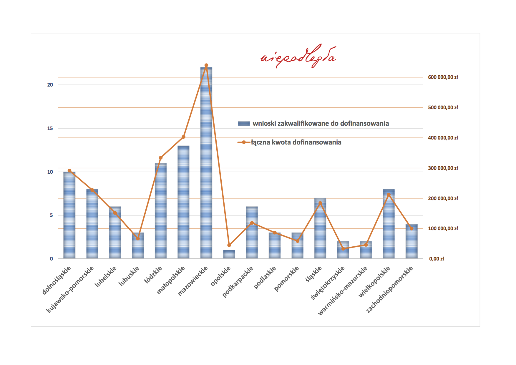 wykres liczba projektów a kwota dofinansowania na województwo