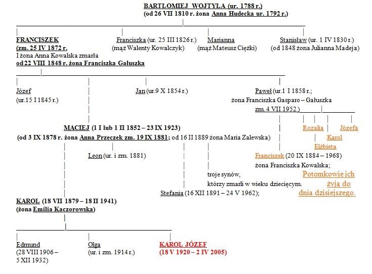 Drzewo genealogiczne rodu Wojtyłów