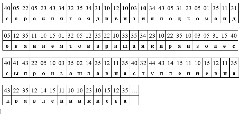 tabelka gdzie liczbom odpowiadają znaki z cyrylicy